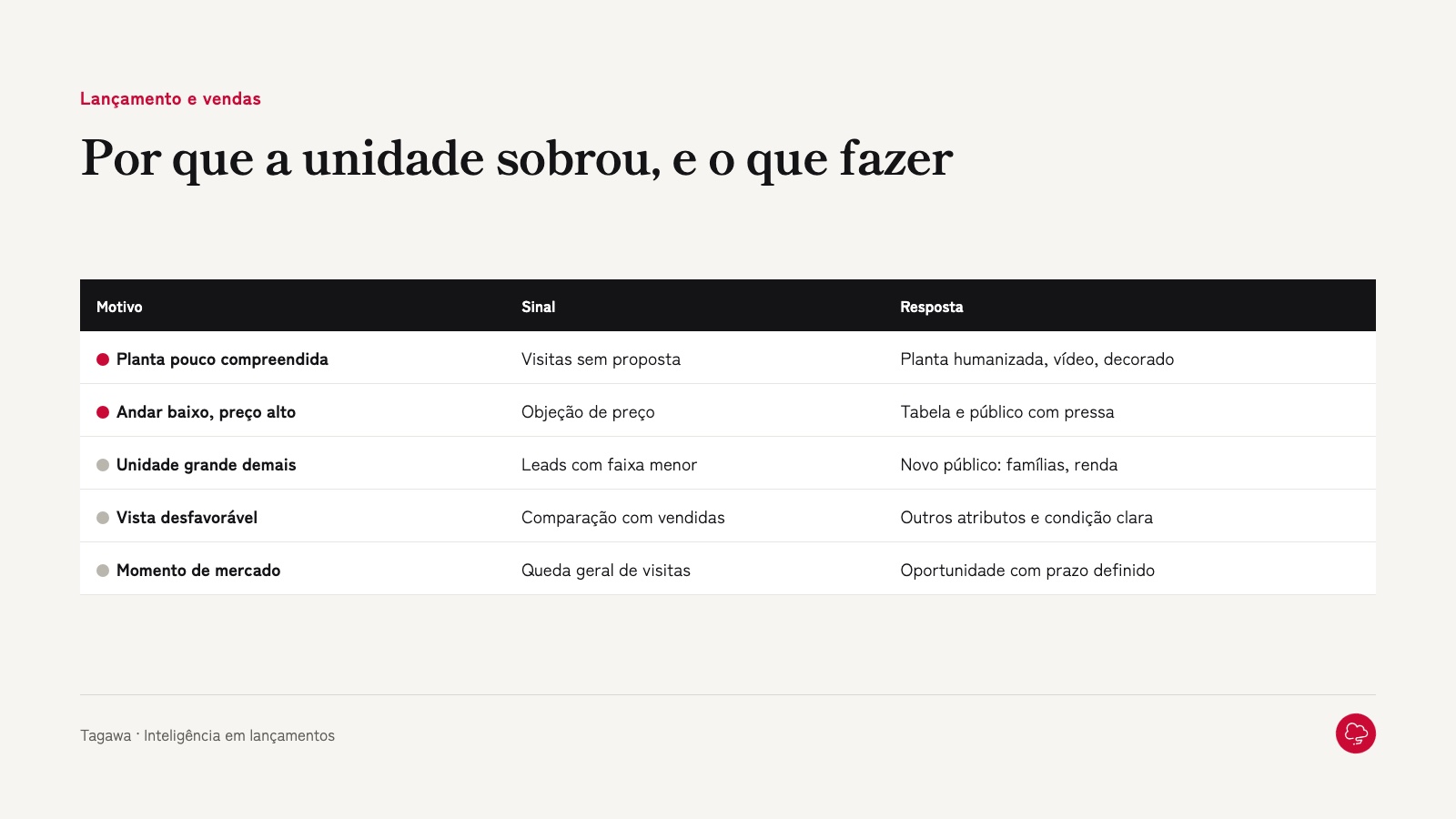 Motivos comuns de sobra de estoque e a resposta para cada um