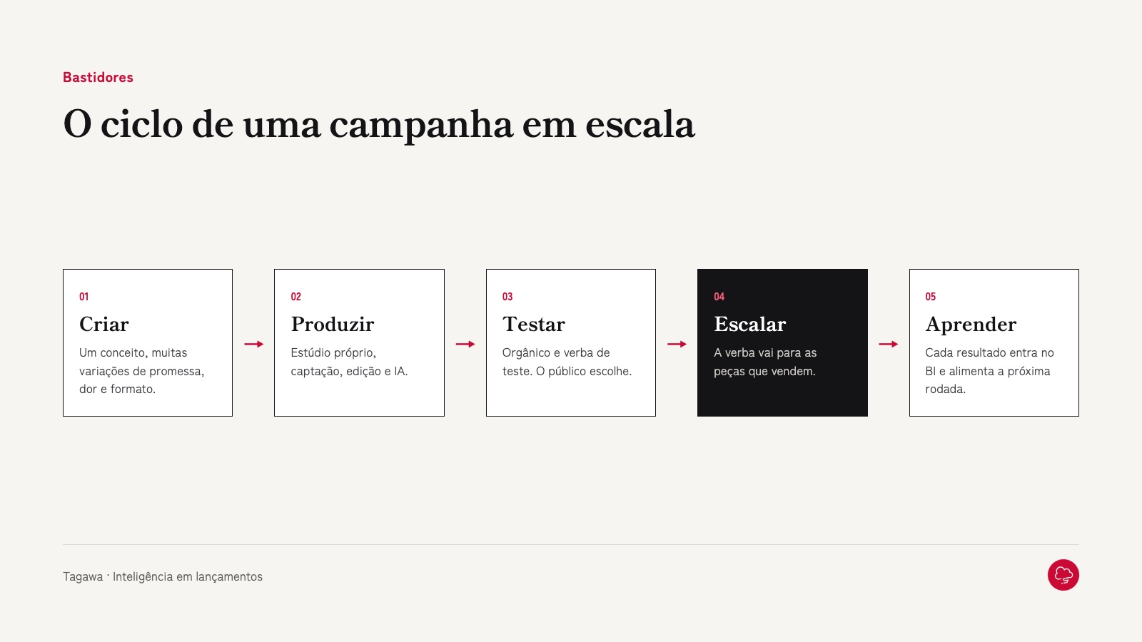 O ciclo de produção de uma campanha em escala