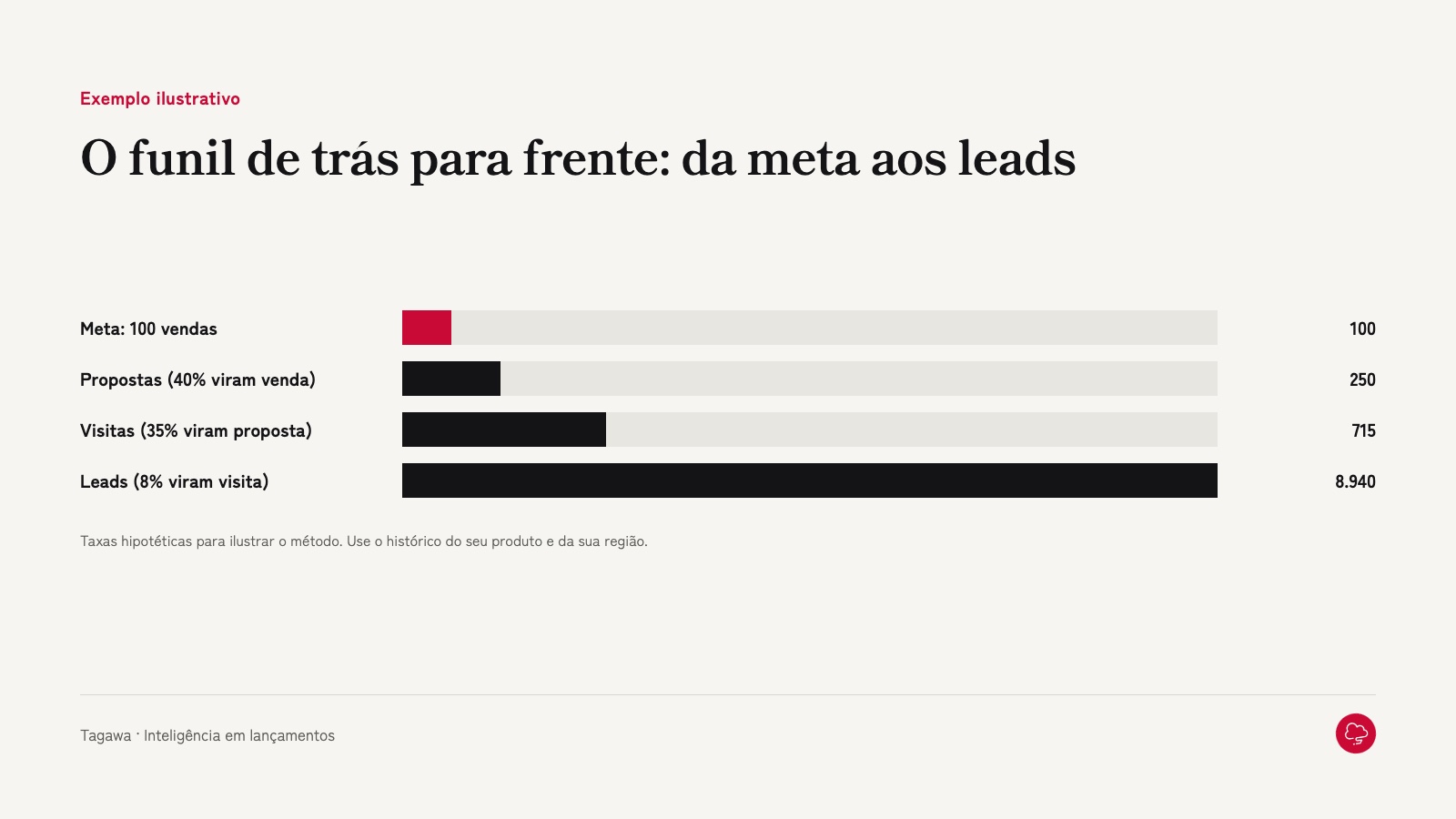 Funil de trás para frente: da meta de vendas aos leads necessários
