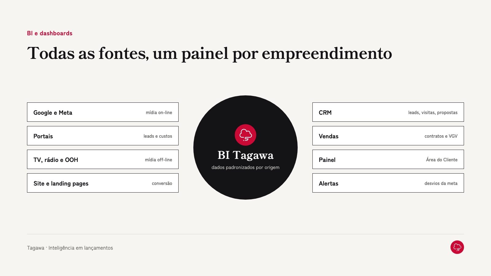 Todas as fontes de dados chegam a um painel por empreendimento