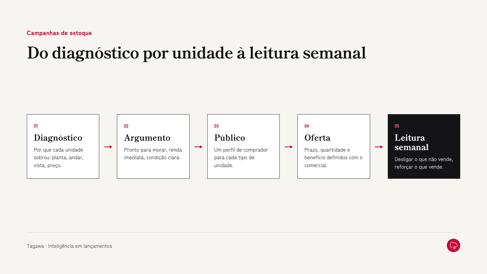 O ciclo de uma campanha de estoque