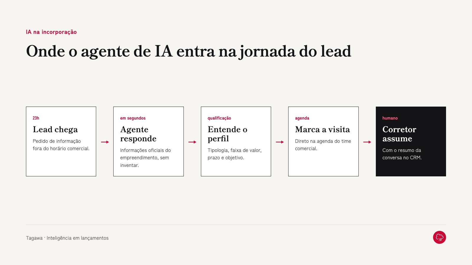 Onde o agente de IA entra na jornada do lead