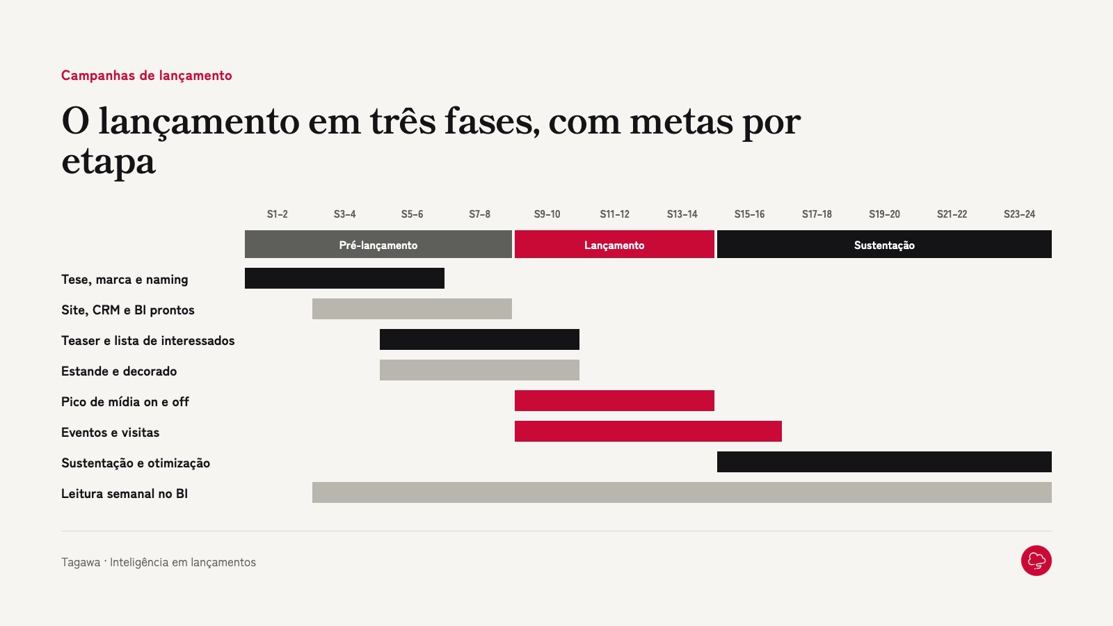 As fases de um lançamento e o que acontece em cada uma