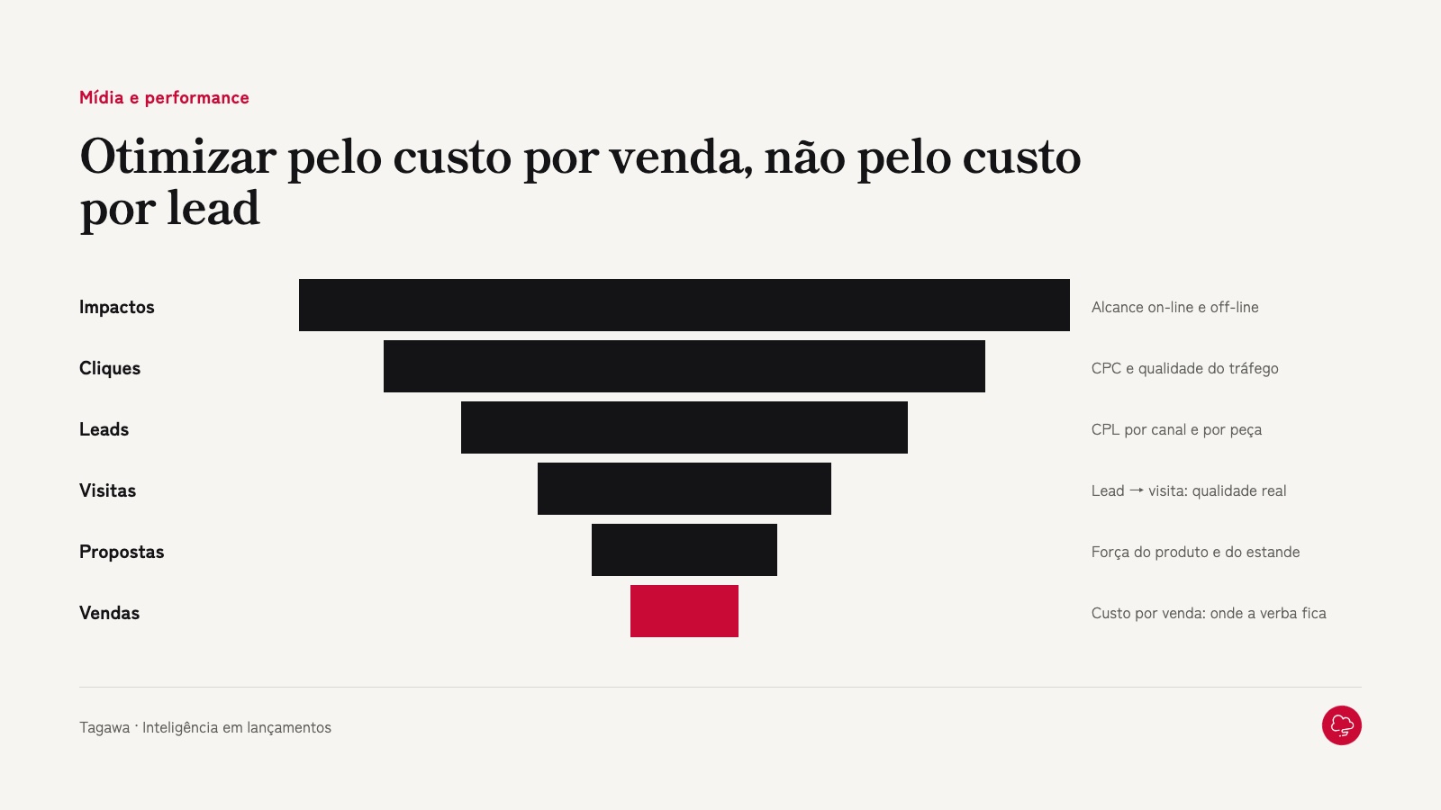 Cada etapa do funil tem um indicador, e a verba segue a venda