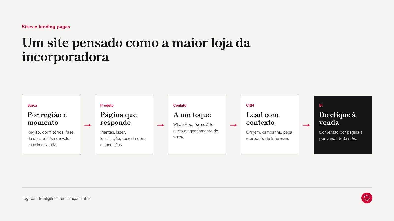 O caminho do visitante até a venda, medido em cada etapa